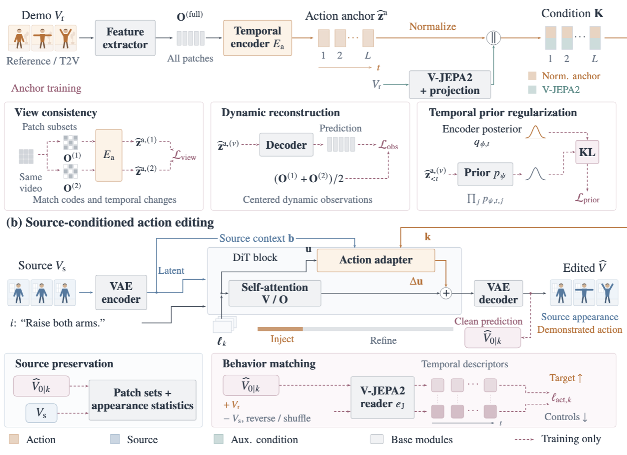 DAVE action editing framework