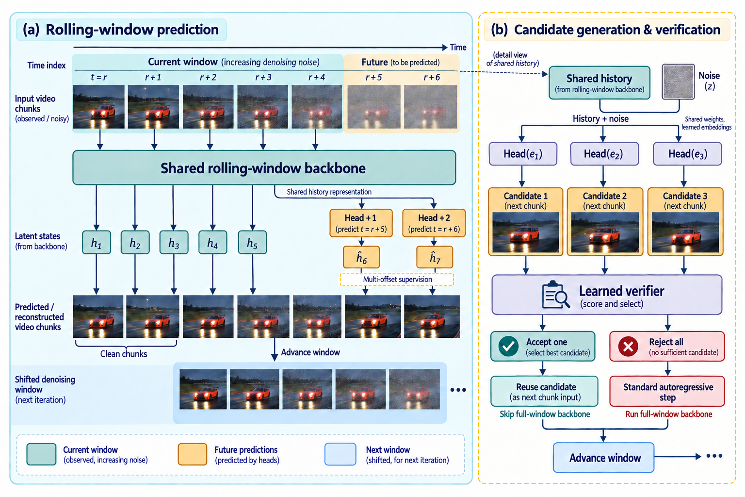 Prospective Forcing rolling-window prediction with parallel future heads and candidate verification