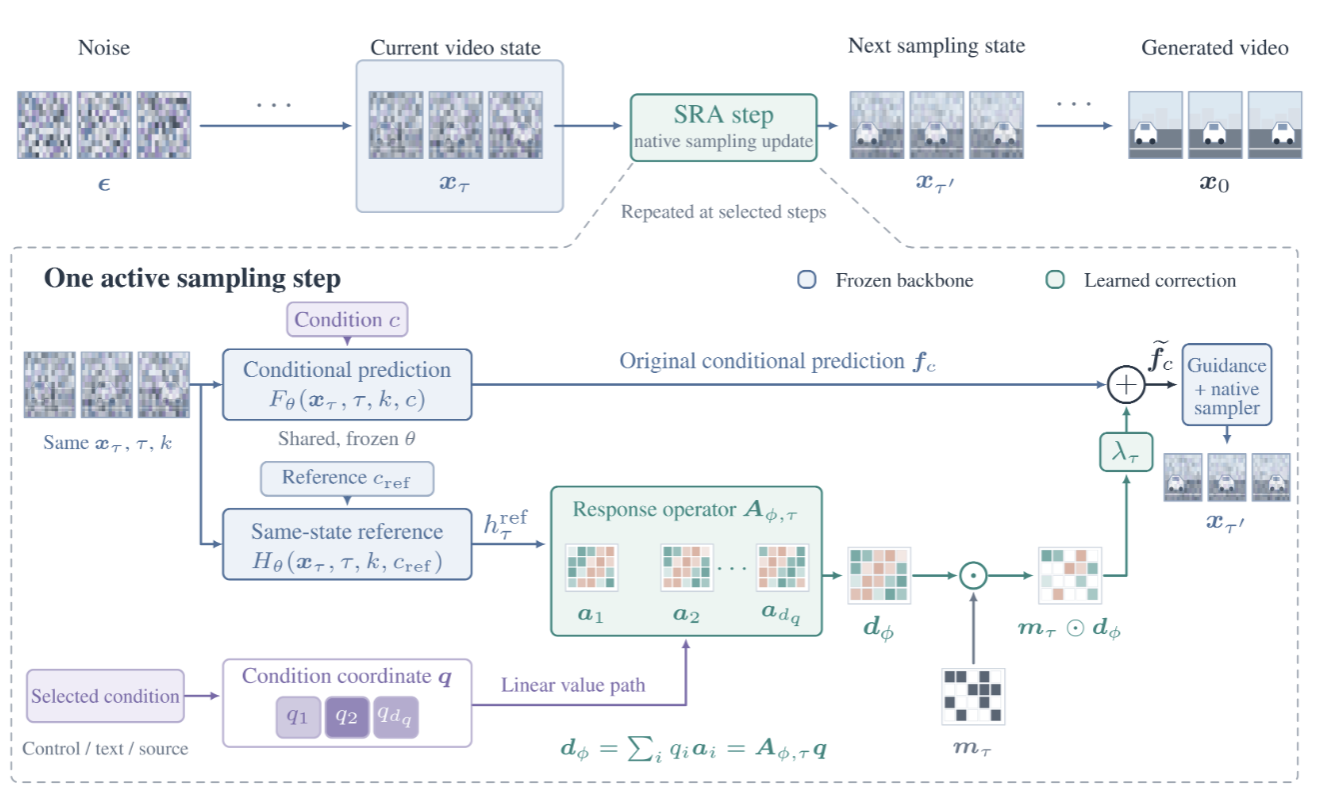 Directional residual adaptation framework for conditional video generation